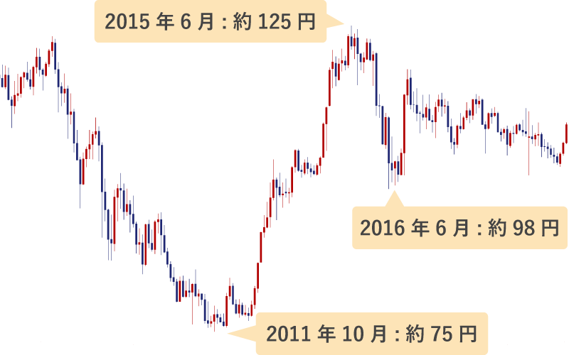 ドル円週足で見る大底