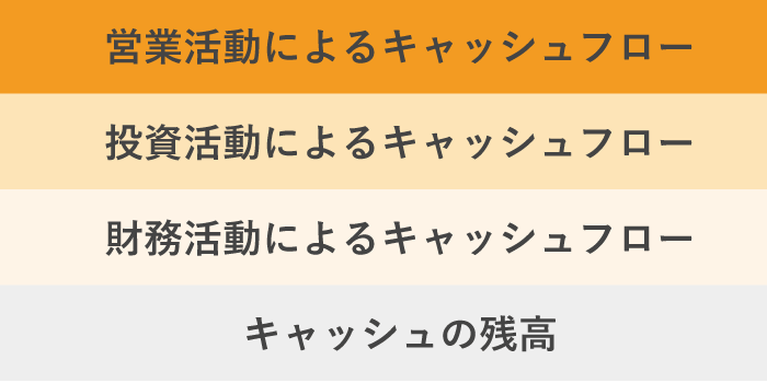 キャッシュフロー計算書