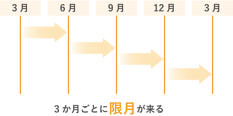 限月