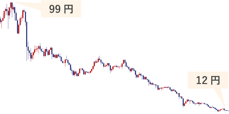 トルコリラの長期下落