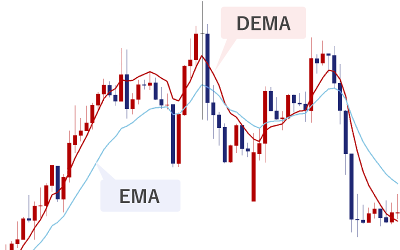 2重指数移動平均線（DEMA）とEMAの比較