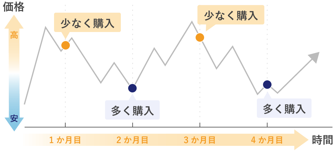 ドルコスト平均法のイメージ
