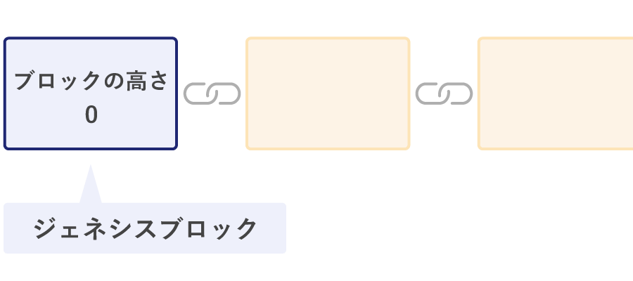 ジェネシスブロックの仕組み