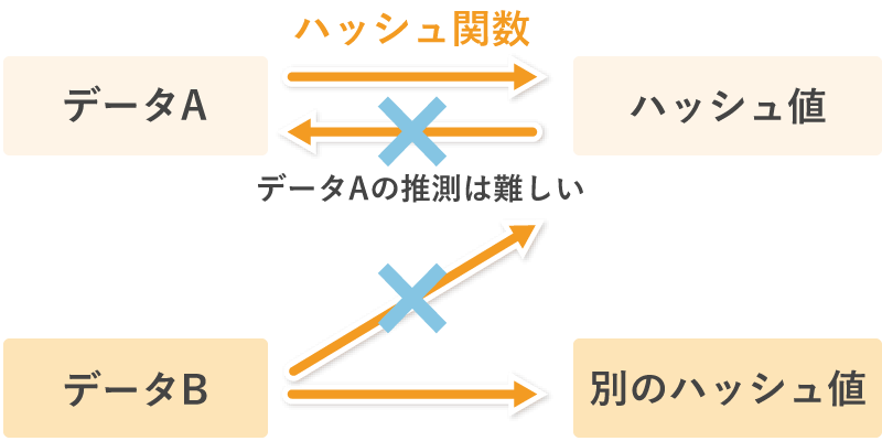 ハッシュ値の仕組み