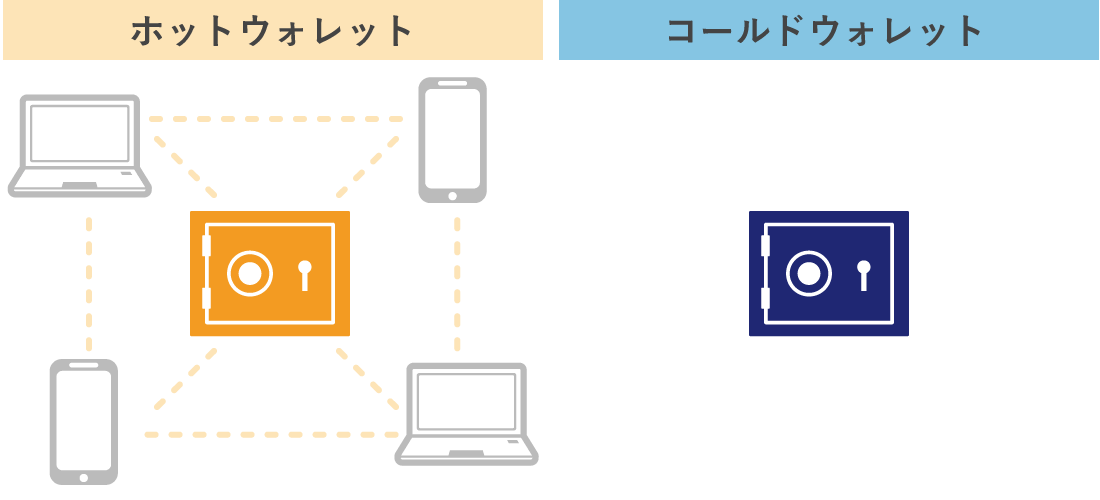 ホットウォレットとコールドウォレット