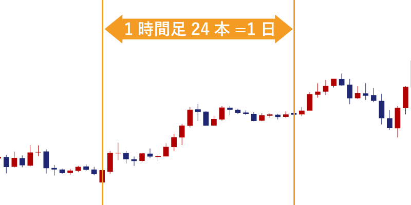 1時間足