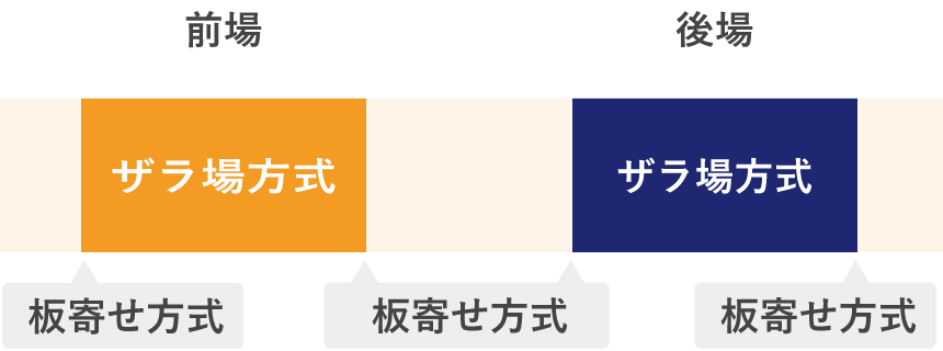板寄せ方式が行われるタイミング