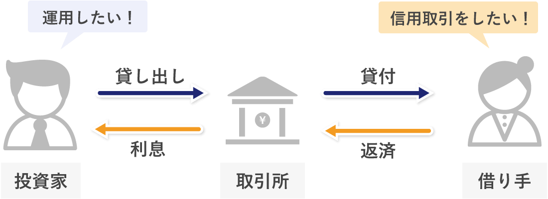 レンディングの仕組み