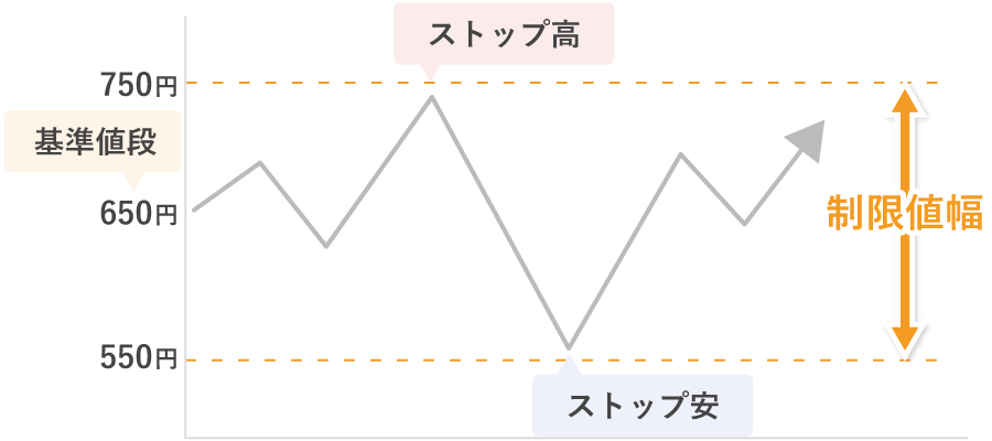 ストップ安・ストップ高