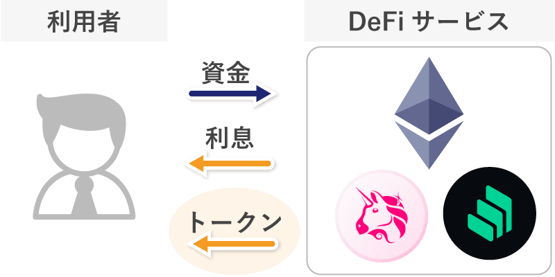 イールドファーミングの仕組み