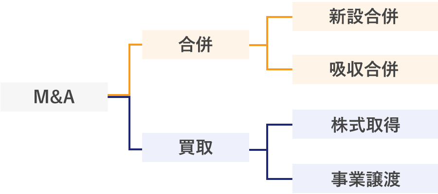 M&Aの種類