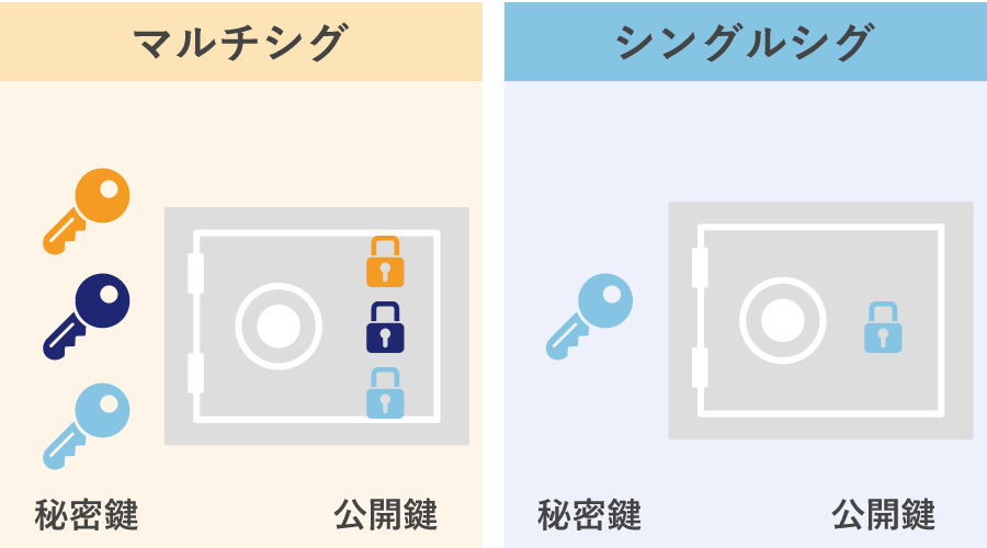 マルチシグの仕組み