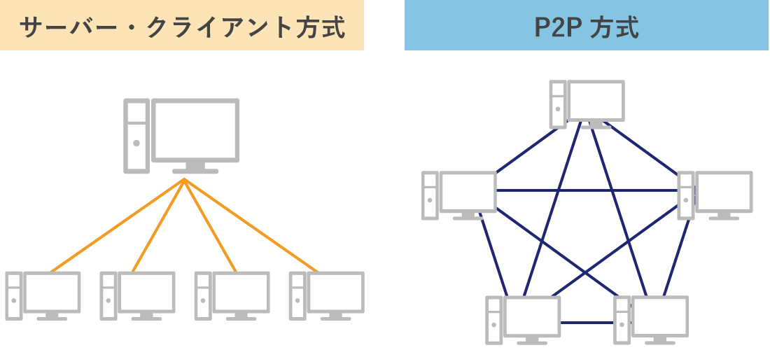 サーバー・クライアント方式とP2P方式