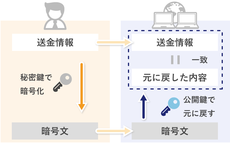 秘密鍵と公開鍵