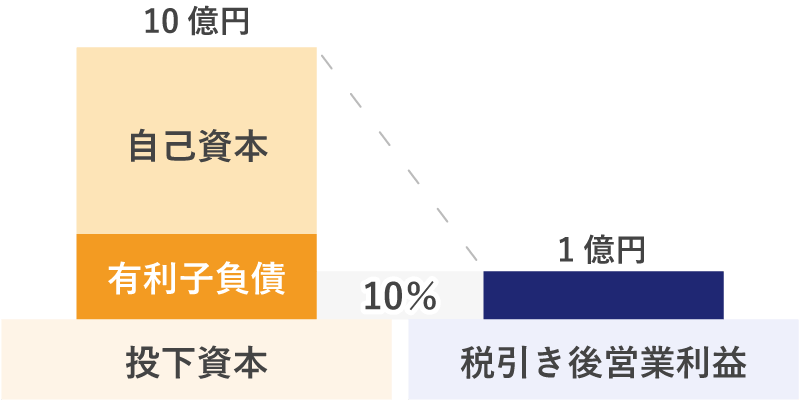 ROICの計算方法