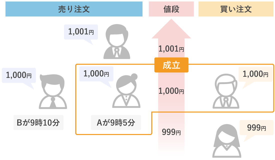 時間優先の原則