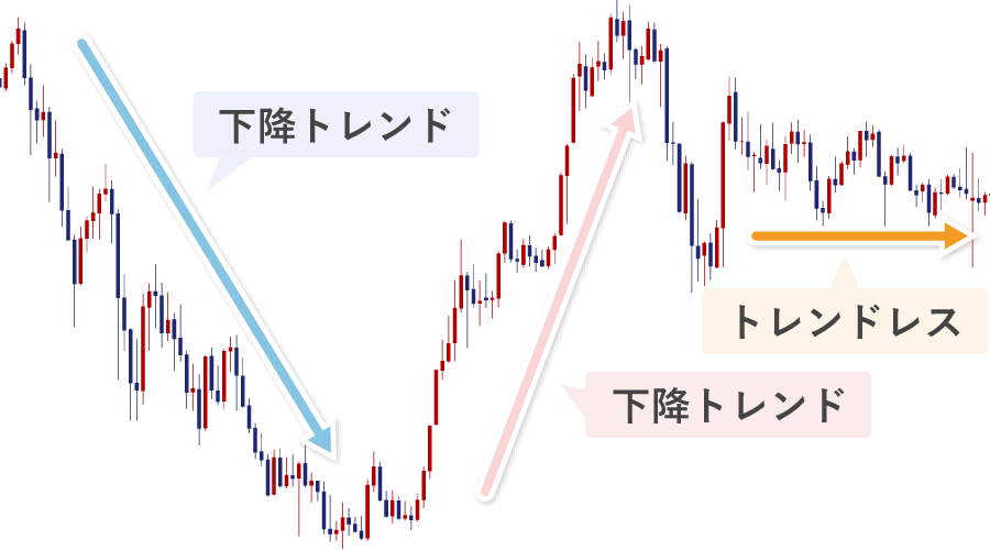 相場に現れる三つの局面