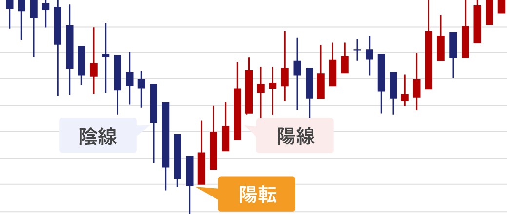 平均足の陽転