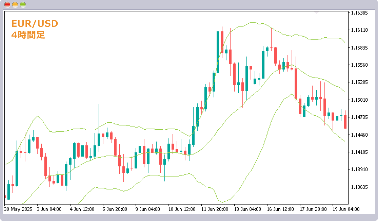 ボリンジャーバンドの表示例