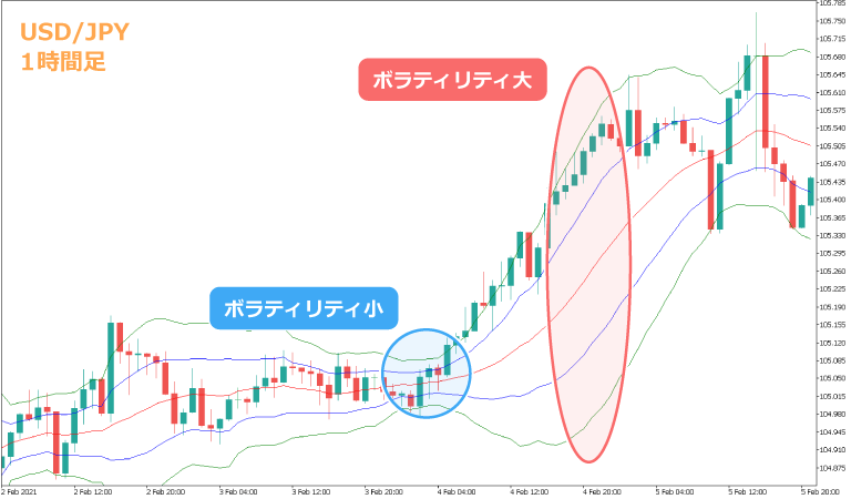ボリンジャーバンドの形によるボラティリティの把握