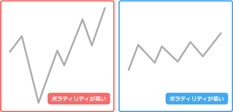 ボラティリティの高さ・低さのイメージ