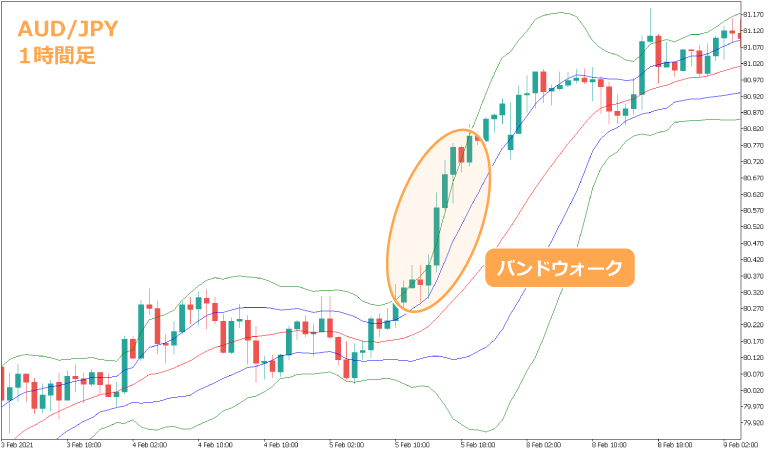 バンドウォークの例