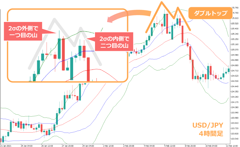 ボリンジャーバンドを活用してダブルトップを捉える例