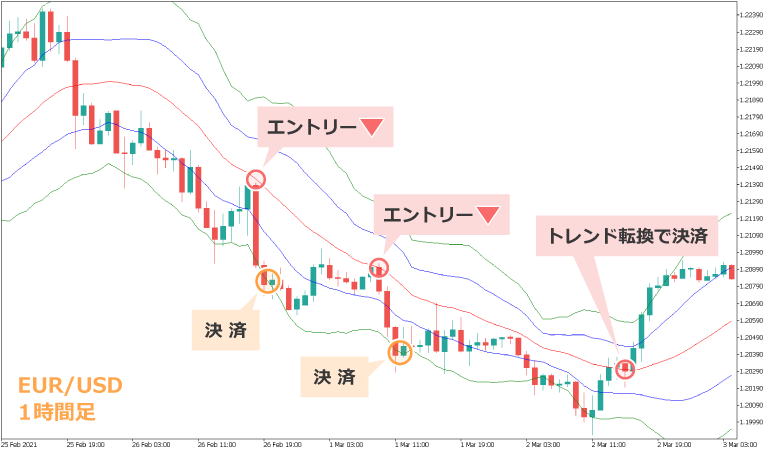 ボリンジャーバンドと移動平均線を利用した押し目買い / 戻り売り
