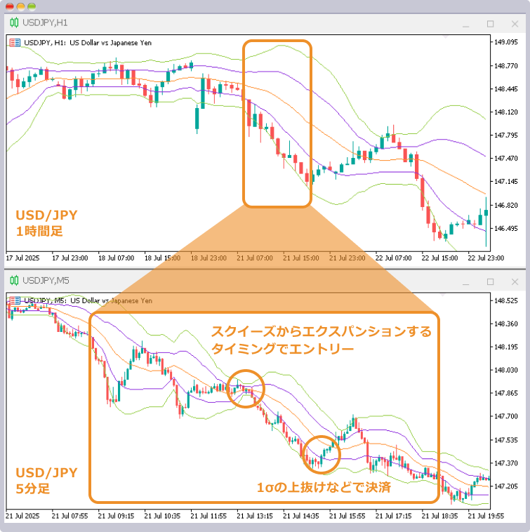 ボリンジャーバンドとマルチタイムフレーム分析による順張り手法