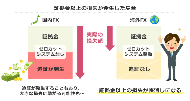 追証がある場合とゼロカットシステムがある場合のリスク比較