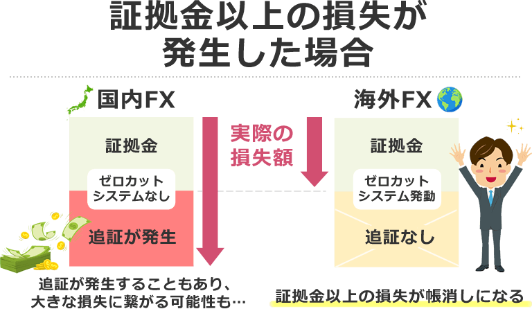 追証がある場合とゼロカットシステムがある場合のリスク比較