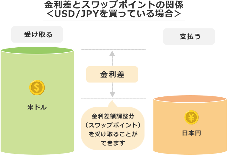 金利差とスワップポイントの関係