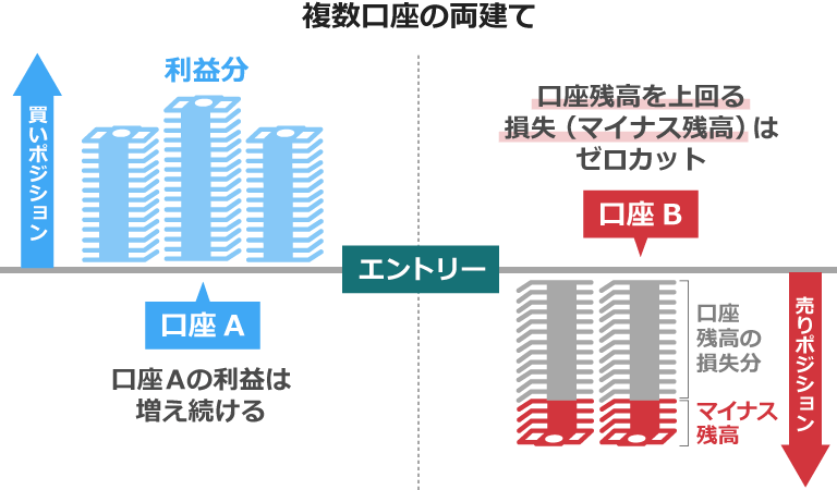 ゼロカット悪用の例