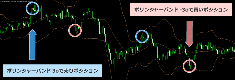 ボリンジャーバンドを使った逆張り手法例