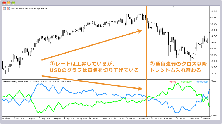 通貨強弱インジケーターによるトレンド分析例