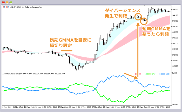 通貨強弱インジケーターとGMMAによる決済ポイント