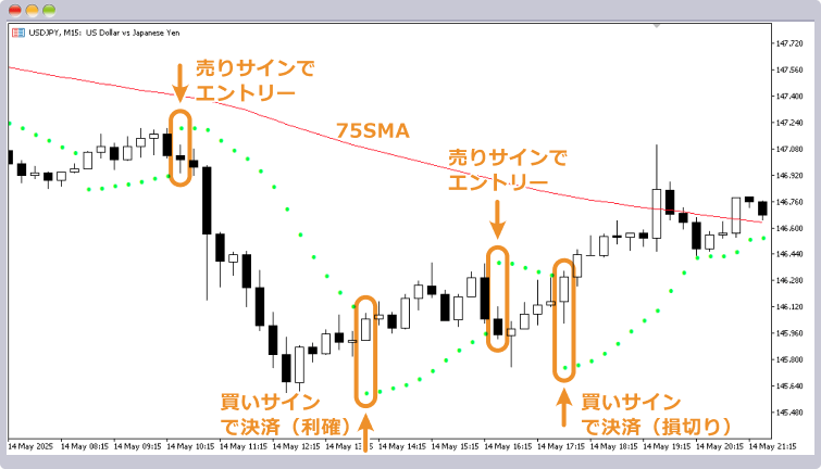 ドル円の1時間足と15分足に、それぞれパラボリックSARを表示させたもの