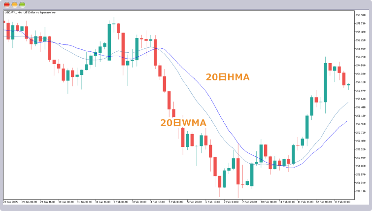 HMA20のほうが価格に近い動きをしているにもかかわらず、WMA20ほど細かくジグザグしていない