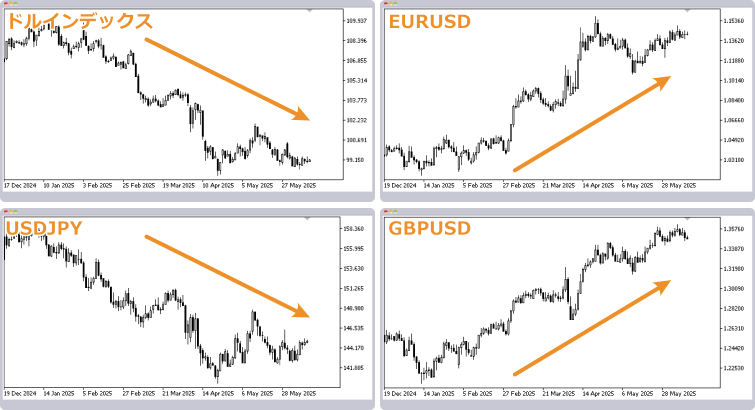 ドルインデックスで通貨強弱を確認する