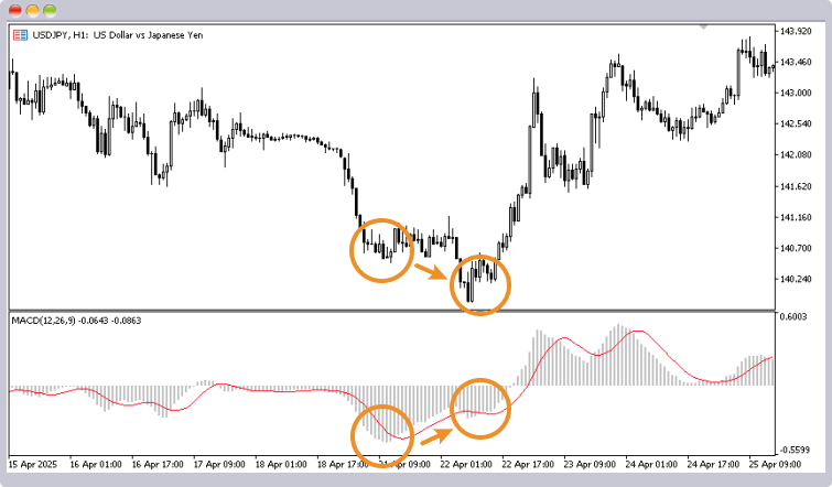 ダイバージェンスの例