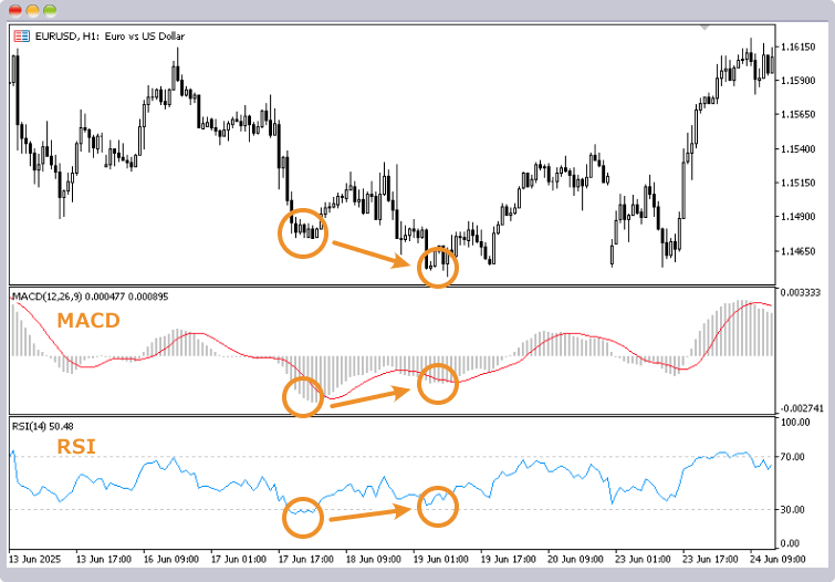 MACDとRSIのダイバージェンス比較