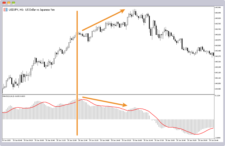 ダイバージェンスを決済目安にする例