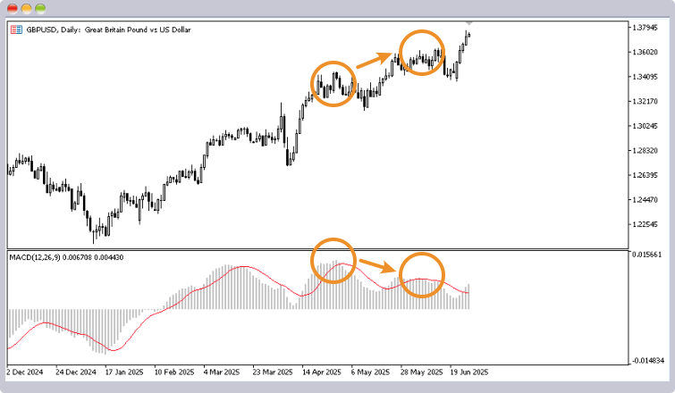 ダイバージェンスをFXで使うには、複合的な根拠が必要