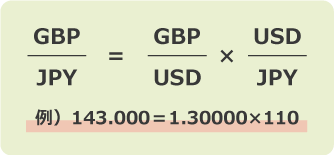 クロス円レートの算出方法