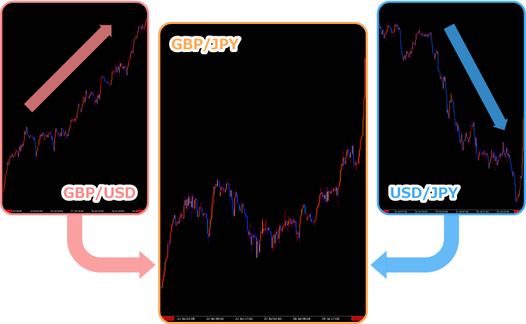 クロス円とドルストレートの三角関係