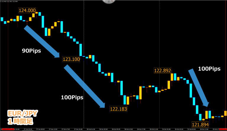 クロス円はボラティリティが大きい