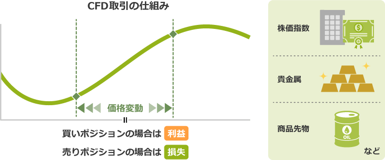 CFD取引の仕組み