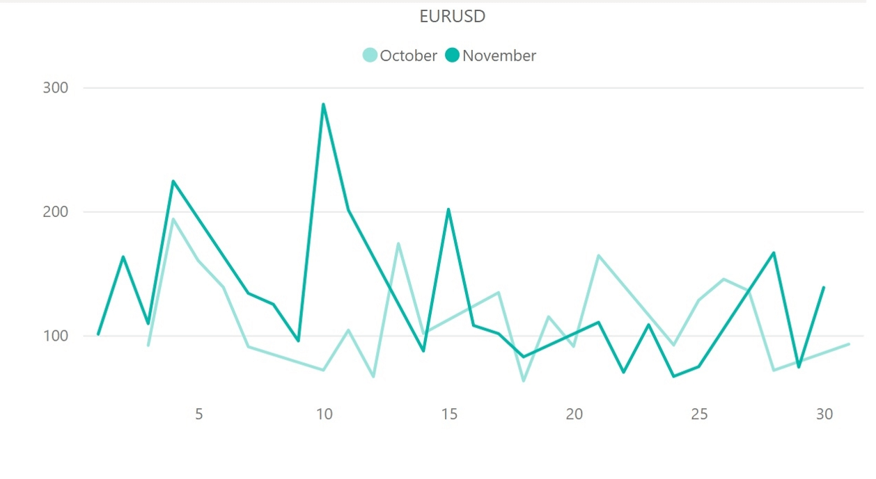ユーロドル(EUR/USD)のボラティリティ推移(対象月：2022年10月・11月)