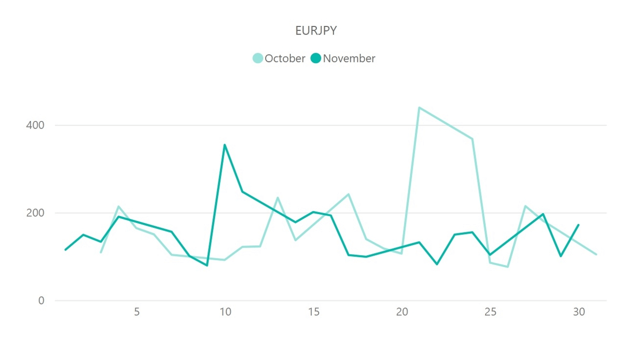 ユーロ円(EUR/JPY)のボラティリティ推移(対象月：2022年10月・11月)