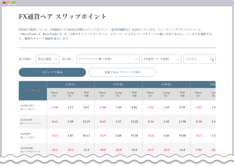 FXONのFX通貨ペアのスワップポイントが表示される
